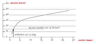 Grafiek van de uithardingstijd|droogtijd van beton